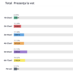 prezena la vot pe varste1